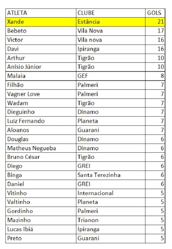 14ª rodada, artilheiros do Amadorão 2014